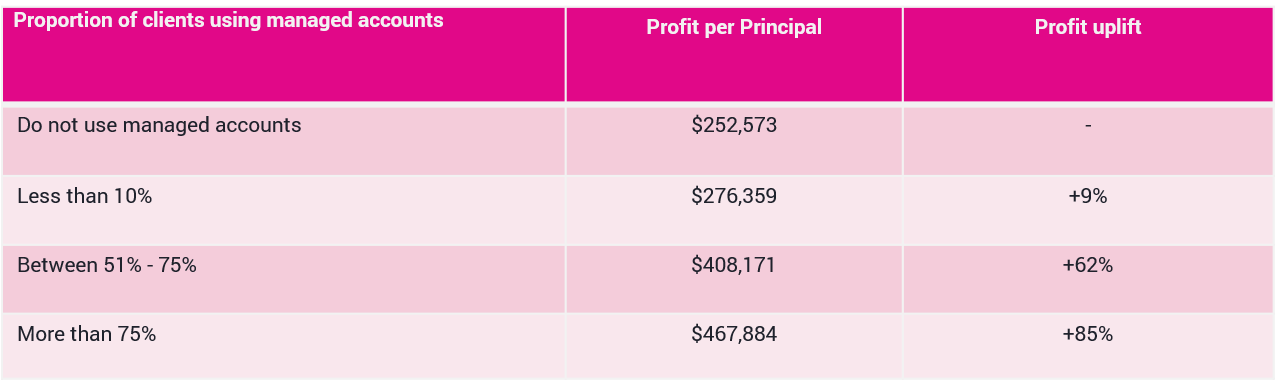 Source: The real truth about managed accounts September 2019. Business Health and Praemium